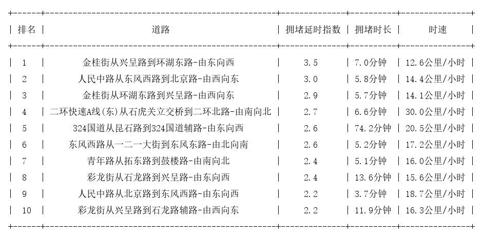 04月19日18时, 昆明晚高峰路况