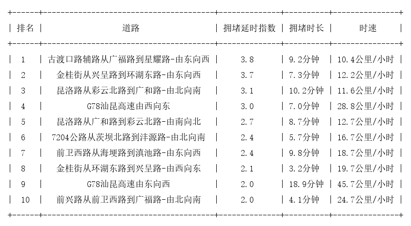 04月20日17时, 昆明晚高峰路况