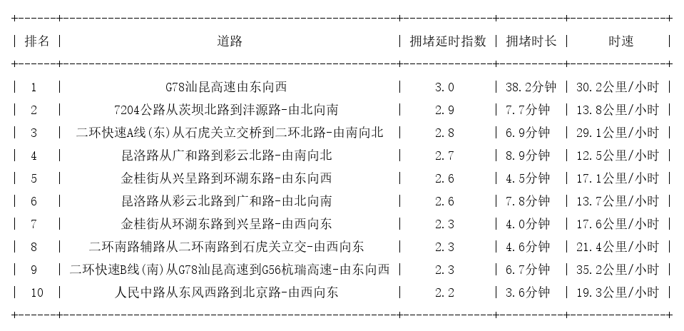 04月20日18时, 昆明晚高峰路况