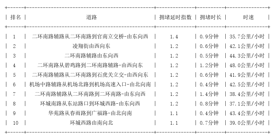 04月21日07时, 昆明早高峰路况