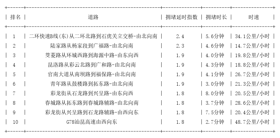 04月21日17时, 昆明晚高峰路况