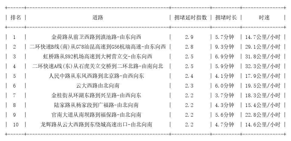 04月21日18时, 昆明晚高峰路况