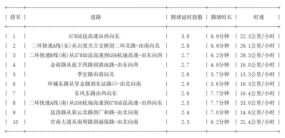 04月21日19时, 昆明晚高峰路况