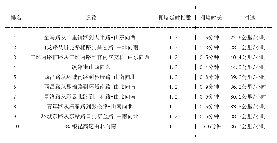 04月22日07时, 昆明早高峰路况