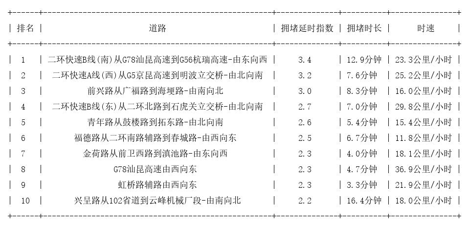 04月22日09时, 昆明早高峰路况