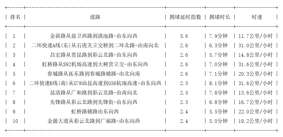 04月22日18时, 昆明晚高峰路况