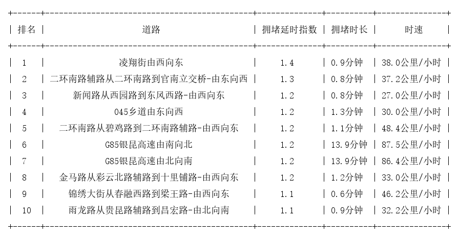 04月23日07时, 昆明早高峰路况
