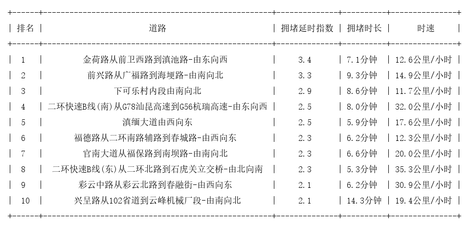 04月23日09时, 昆明早高峰路况