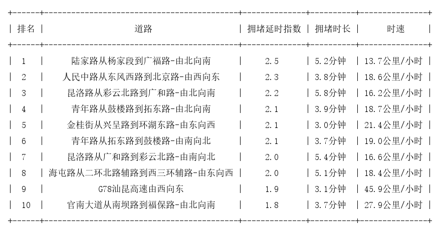 04月23日17时, 昆明晚高峰路况