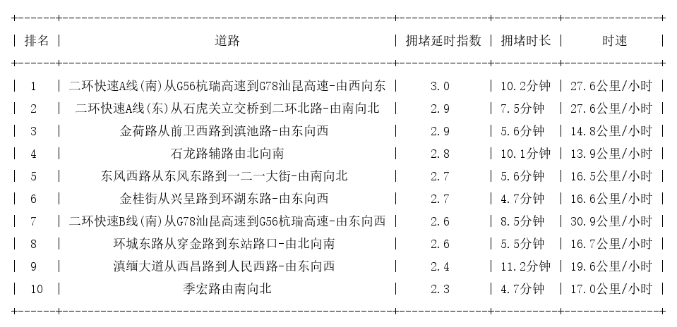 04月23日19时, 昆明晚高峰路况