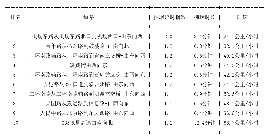 04月24日07时, 昆明早高峰路况