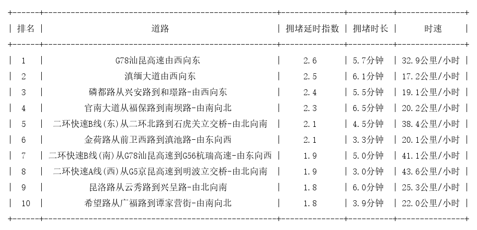 04月24日08时, 昆明早高峰路况