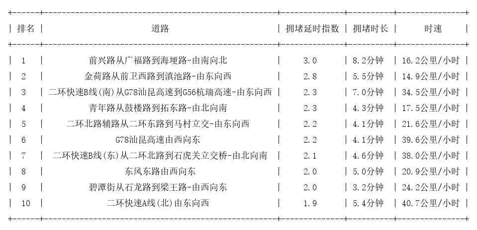 04月24日09时, 昆明早高峰路况