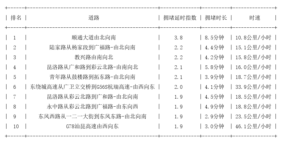 04月24日17时, 昆明晚高峰路况