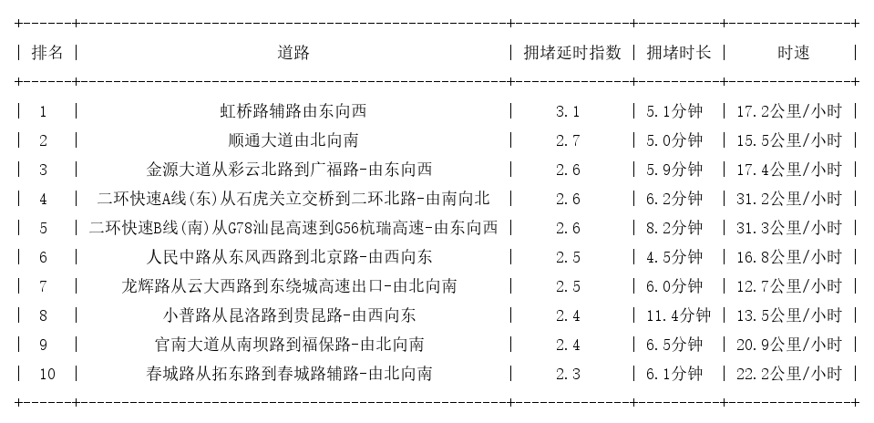 04月24日18时, 昆明晚高峰路况