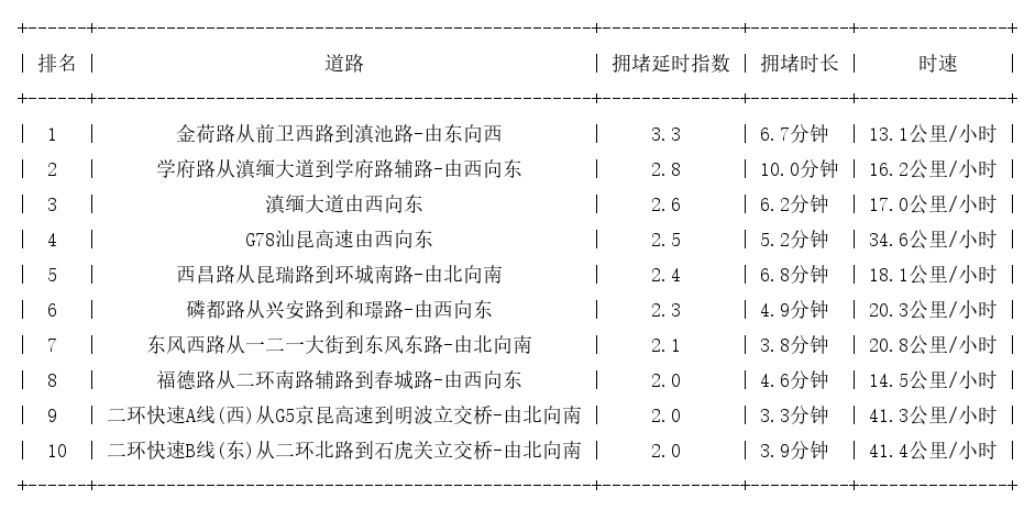 04月25日08时, 昆明早高峰路况