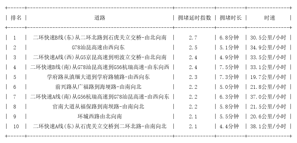 04月25日09时, 昆明早高峰路况