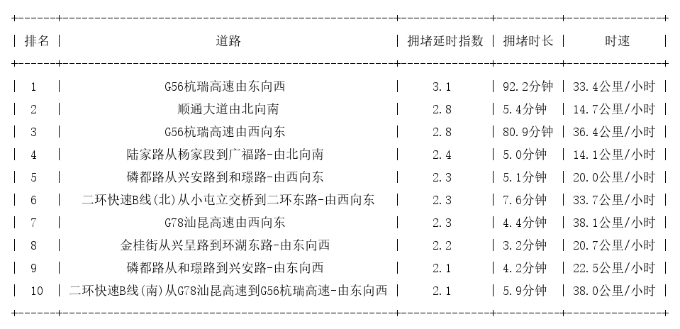 04月25日17时, 昆明晚高峰路况