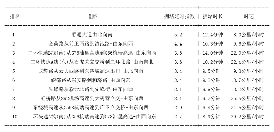04月25日18时, 昆明晚高峰路况