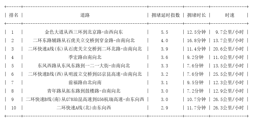 04月25日19时, 昆明晚高峰路况
