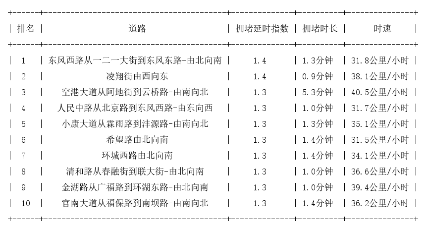 04月26日08时, 昆明早高峰路况