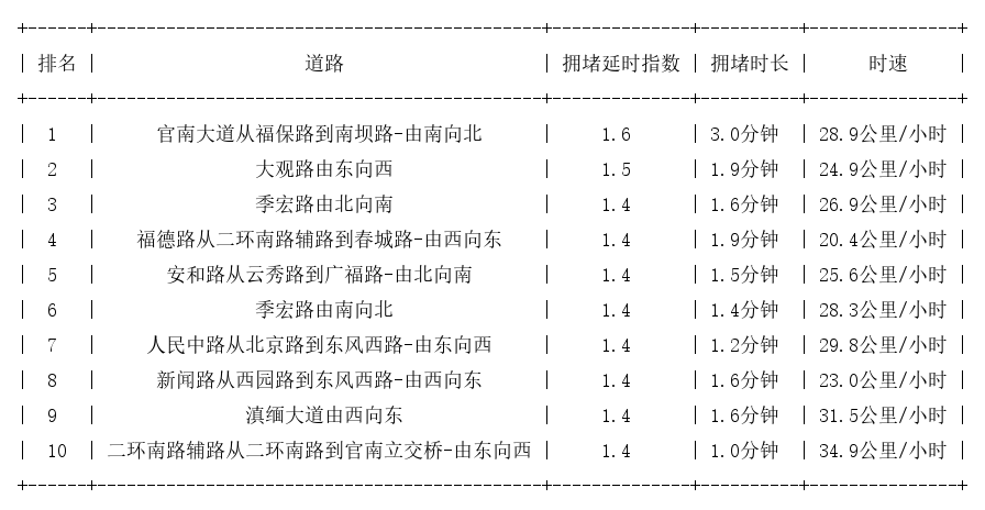 04月26日09时, 昆明早高峰路况