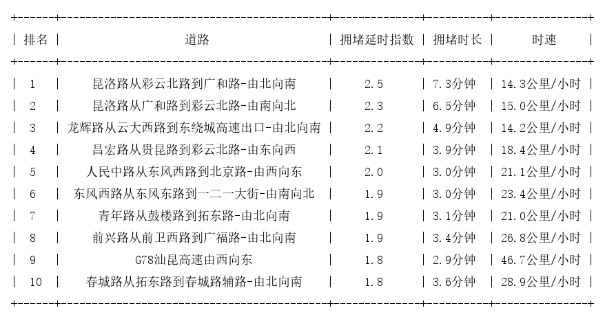 04月26日17时, 昆明晚高峰路况