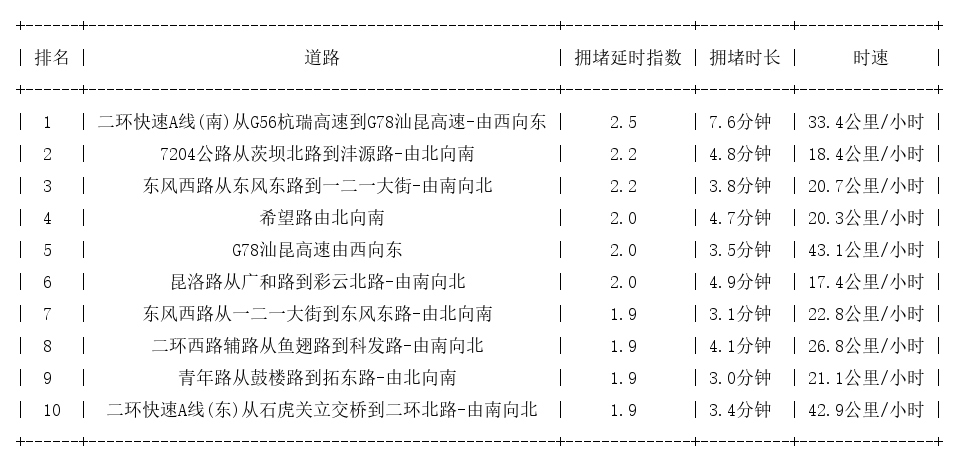 04月26日18时, 昆明晚高峰路况