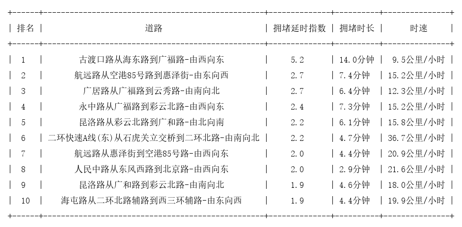 04月26日19时, 昆明晚高峰路况
