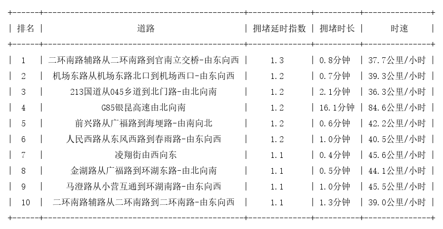04月27日07时, 昆明早高峰路况