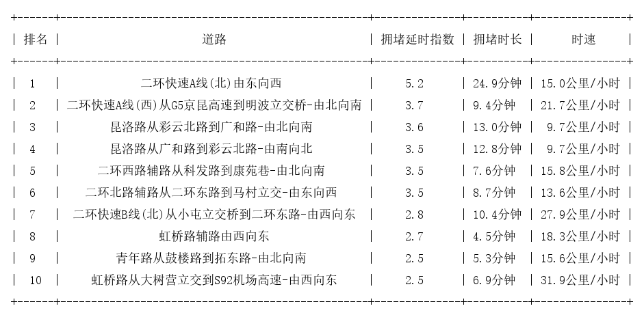 04月27日09时, 昆明早高峰路况