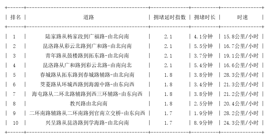04月27日17时, 昆明晚高峰路况
