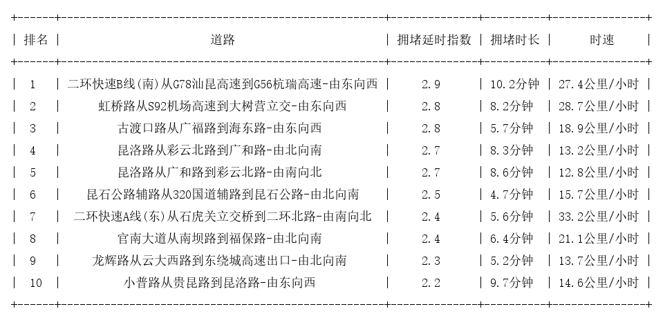 04月27日18时, 昆明晚高峰路况