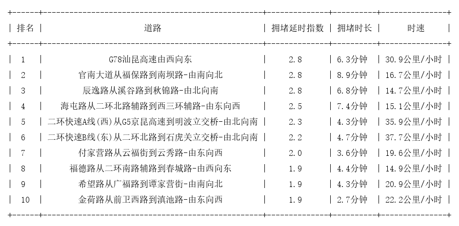 04月28日08时, 昆明早高峰路况
