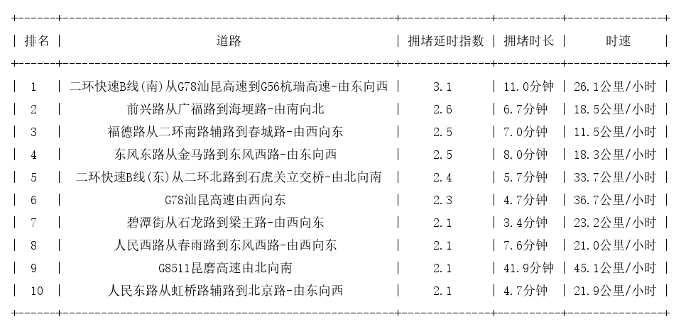 04月28日09时, 昆明早高峰路况