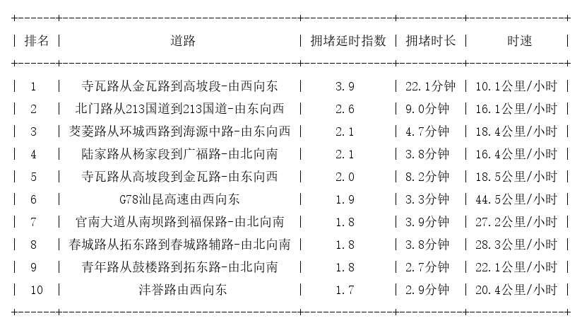 04月28日17时, 昆明晚高峰路况