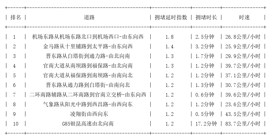 04月29日07时, 昆明早高峰路况