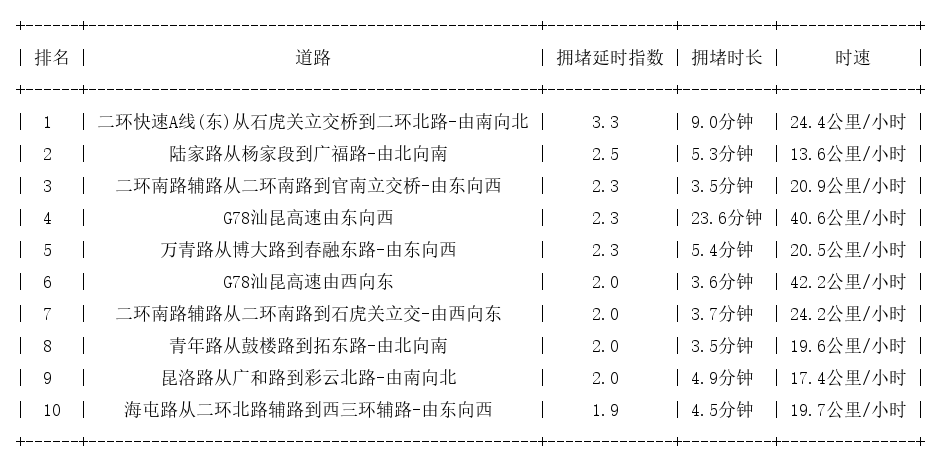 04月29日17时, 昆明晚高峰路况