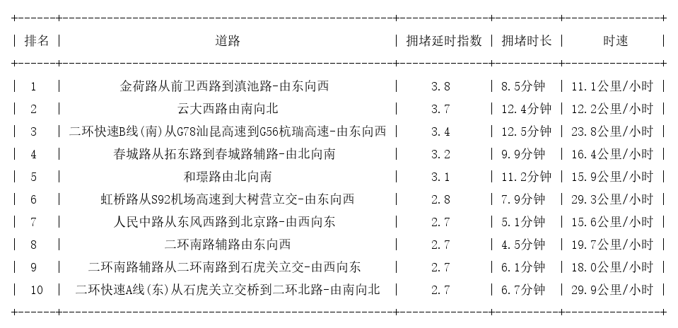 04月29日18时, 昆明晚高峰路况