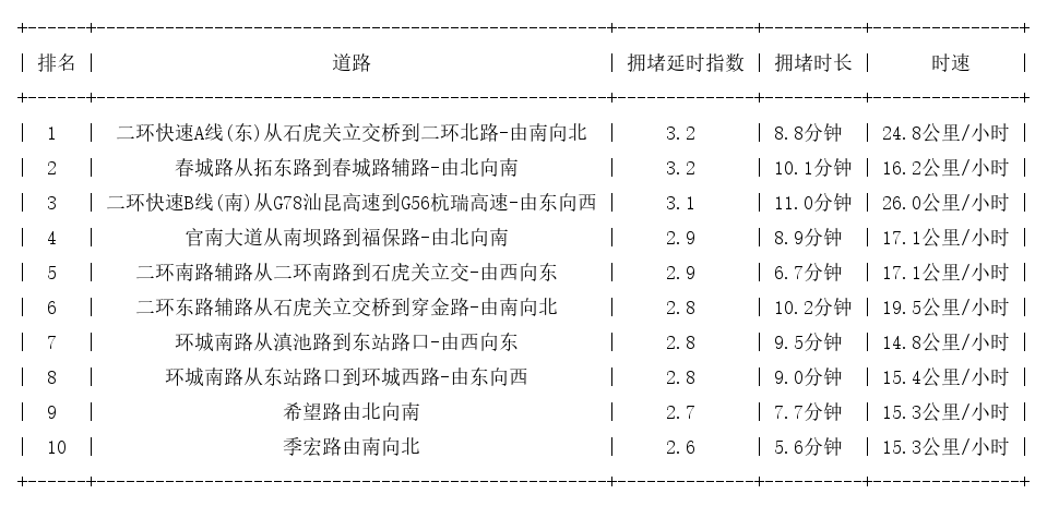 04月29日19时, 昆明晚高峰路况