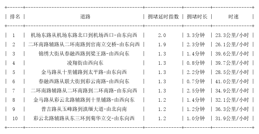 04月30日07时, 昆明早高峰路况