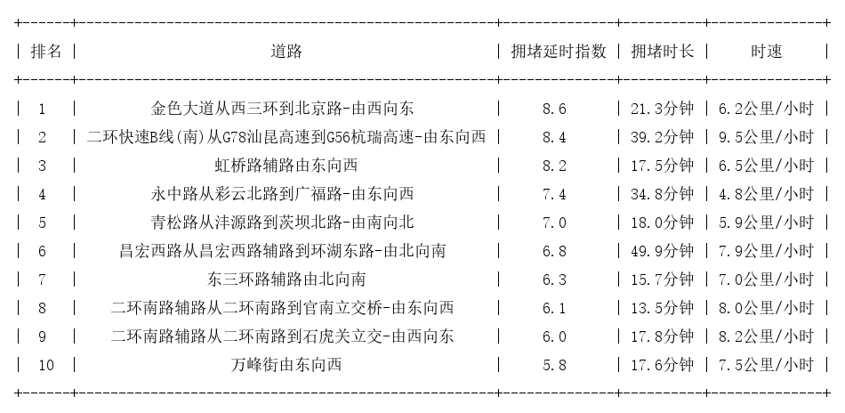 04月30日18时, 昆明晚高峰路况