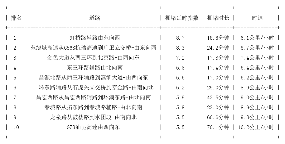 04月30日19时, 昆明晚高峰路况
