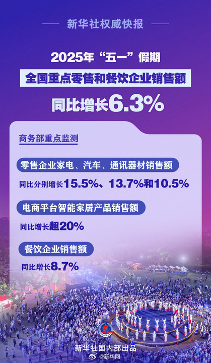 新华社权威快报｜繁荣活跃！五一假期全国重点零售和餐饮企业销售额同比增长6.3%