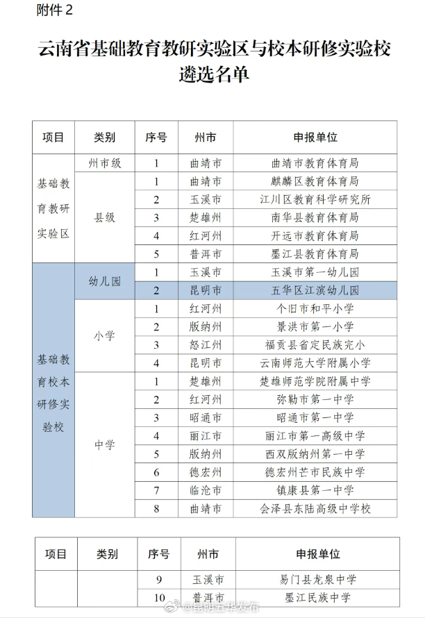 五华区1所幼儿园入选“云南省基础教育校本研修实验校”