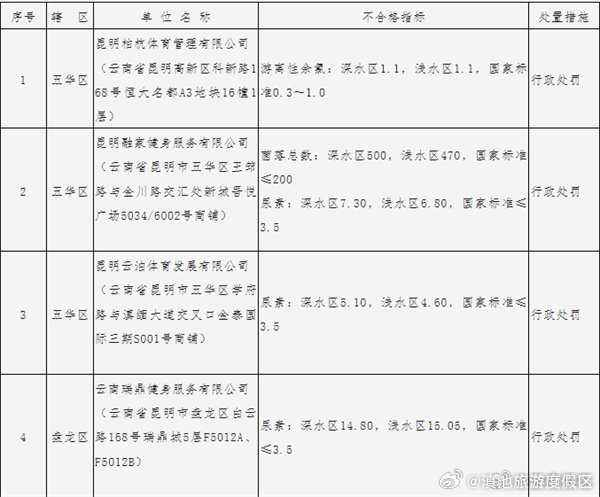 滇池旅游度假区
