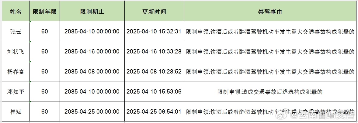 曝光！4月份，曲靖有5人被终生禁驾