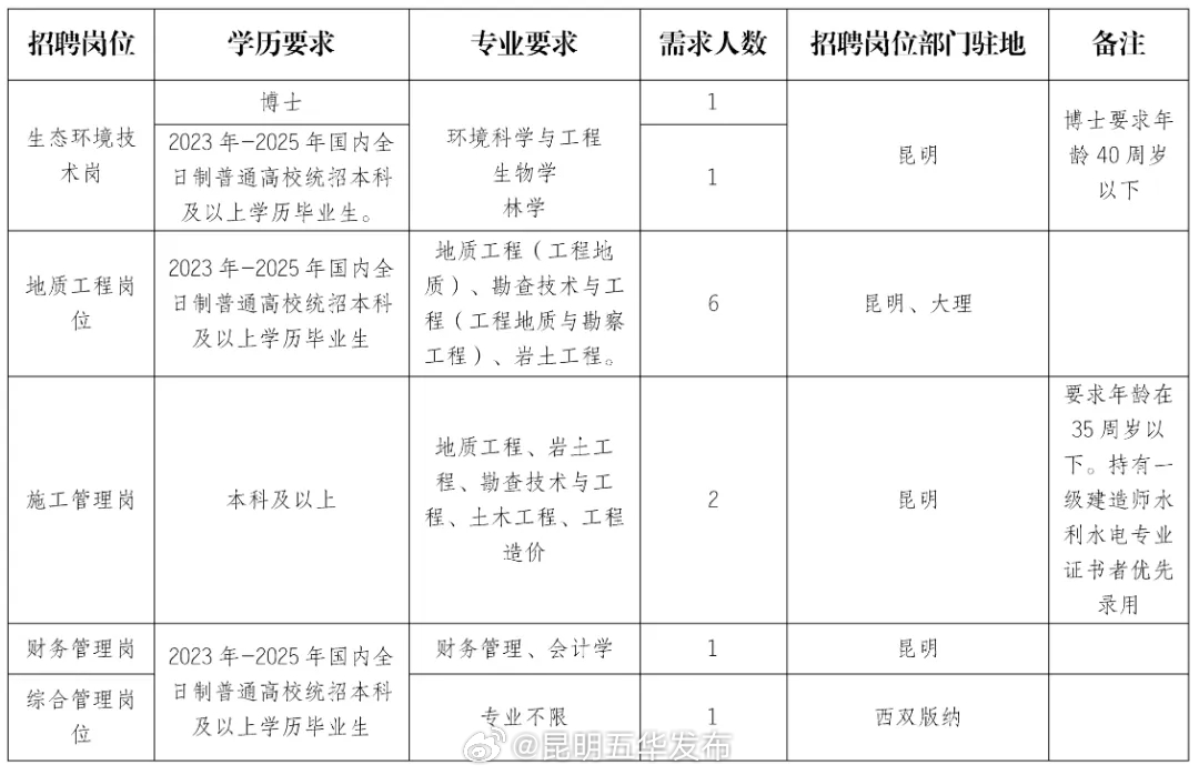 昆明五华发布