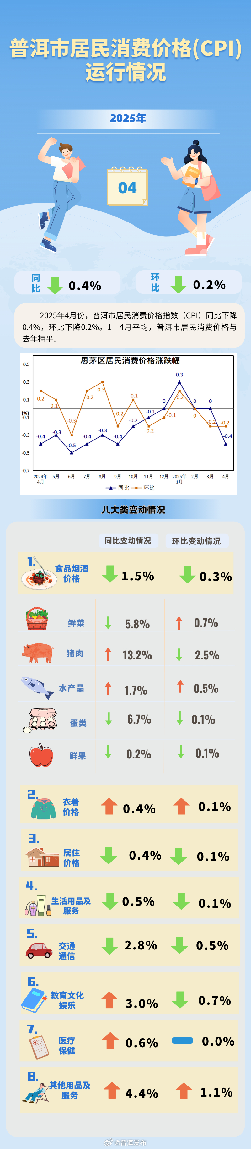 4月数据出炉！普洱八大类居民消费价格变动情况→