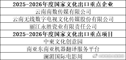 云南3+3！国家文化出口重点企业和重点项目名单公布